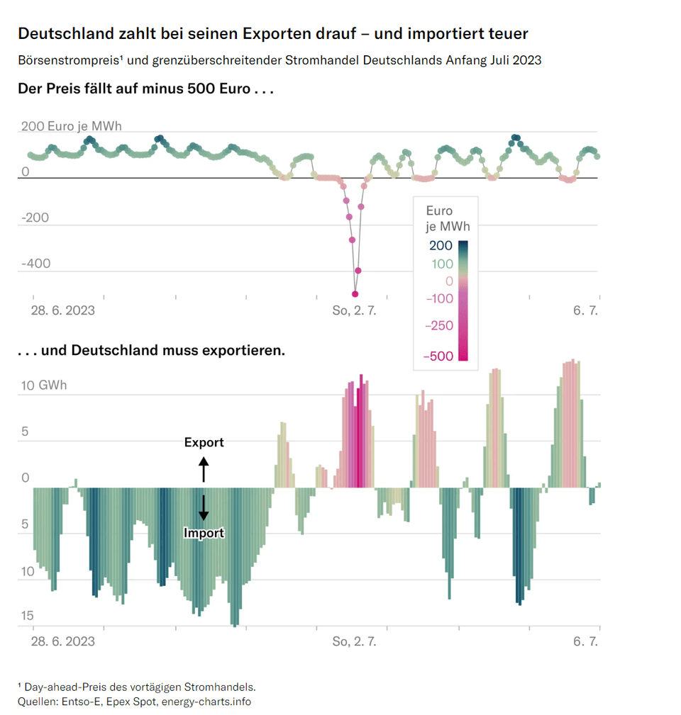 Deutschland zahlt bei seinen Exporten drauf – und importiert teuer Börsenstrompreis und grenzüberschreitender Stromhandel Deutschlands Anfang Juli 2023