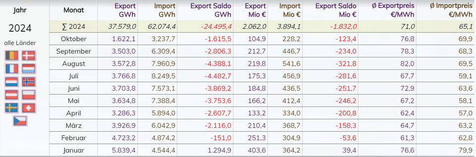 Strom-Import und -Export – Tabellen: Deutschland ⟺ alle Länder