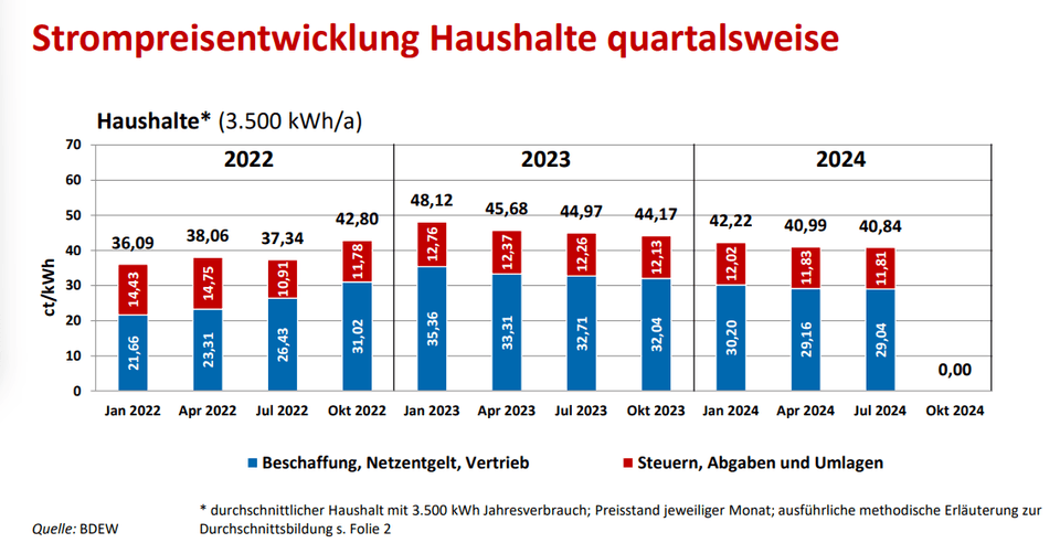 Strompreisentwicklung Haushalte quartalsweise