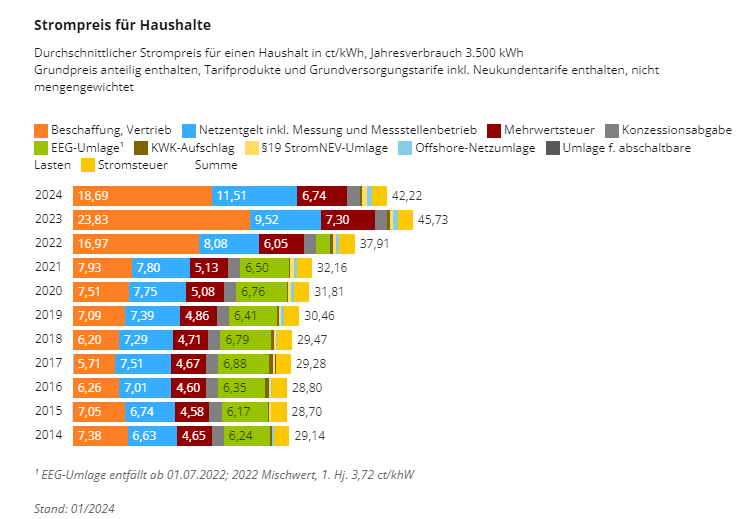 Strompreis für Haushalte - Durchschnittlicher Strompreis