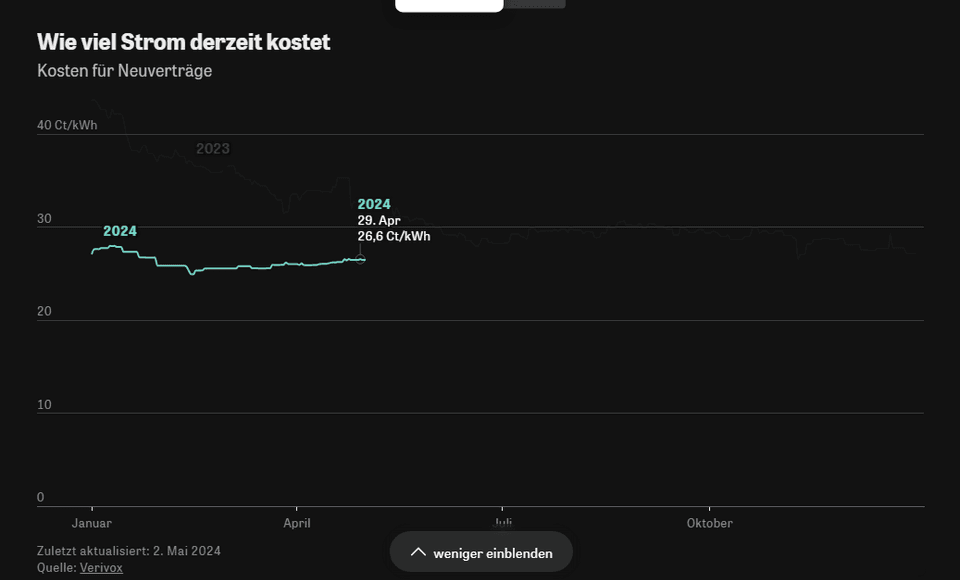Wie viel Strom derzeit kostet - Kosten für Neuverträge