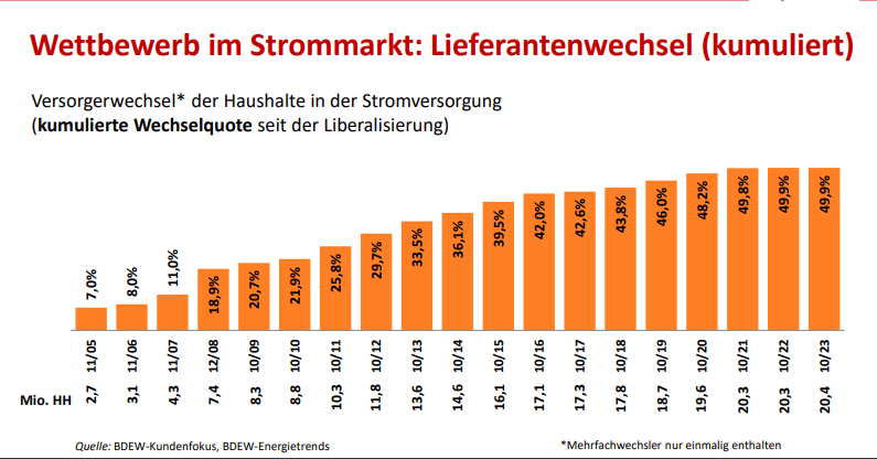 Wettbewerb im Strommarkt: Lieferantenwechsel (kumuliert)