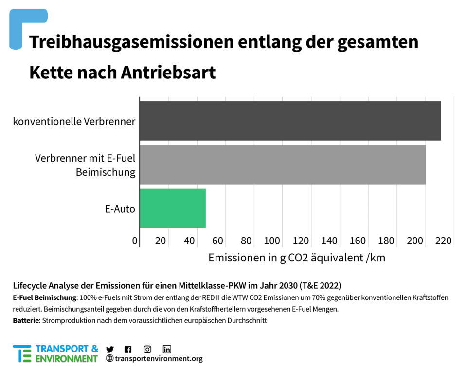 Treibhausgasemissionen entlang der gesamten Kette