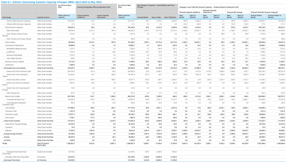 Table 6.1. Electric Generating Summer Capacity Changes (MW), April 2024 to May 2024.