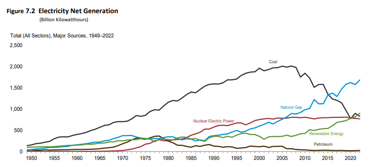Visualisierung der Stromerzeugung seit 1949 bis 2022. Regenerative Energien haben 2021 Kernkraft und 2022 Kohle überholt. Gas leider am Wachsen. Kohle stark am Sinken.