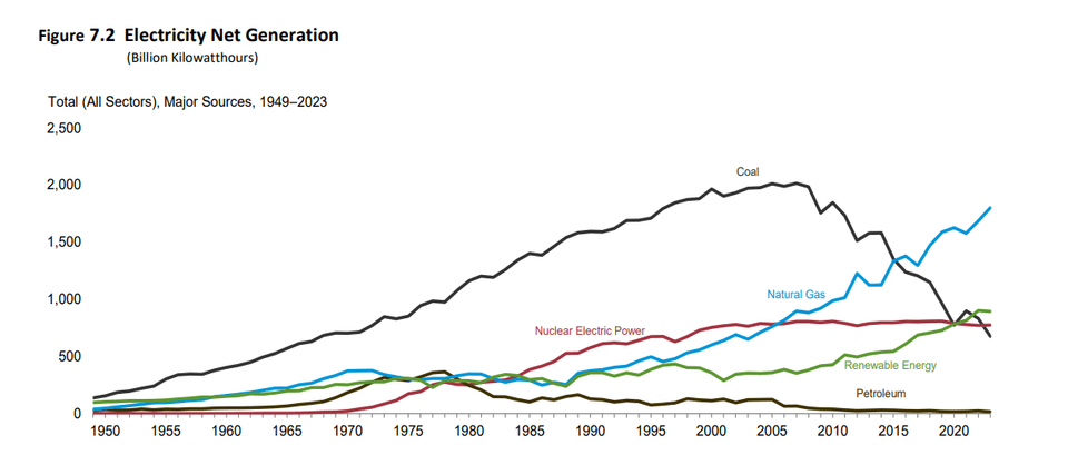 Visualisierung der Stromerzeugung seit 1949 bis 2023. Regenerative Energien haben 2021 Kernkraft und 2022 Kohle überholt. Gas leider am Wachsen. Kohle stark am Sinken.