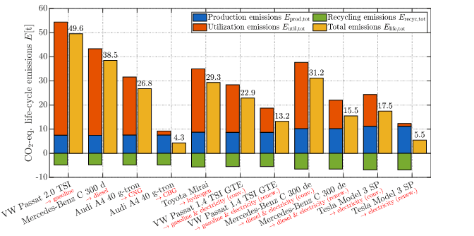 Übersicht der Emissionen