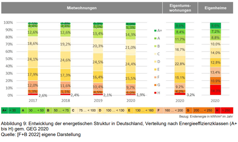 Entwicklung der energetischen Struktur in Deutschland