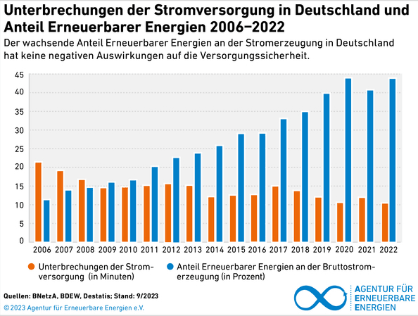 UNTERBRECHUNGEN DER STROMVERSORGUNG IN DEUTSCHLAND UND ANTEIL REGENERATIVEN ENERGIEN 2006 - 2022