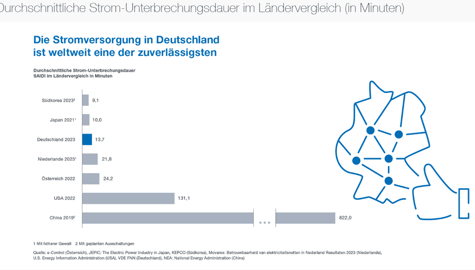 Durchschnittliche Strom-Unterbrechungsdauer pro Kunde in Minuten