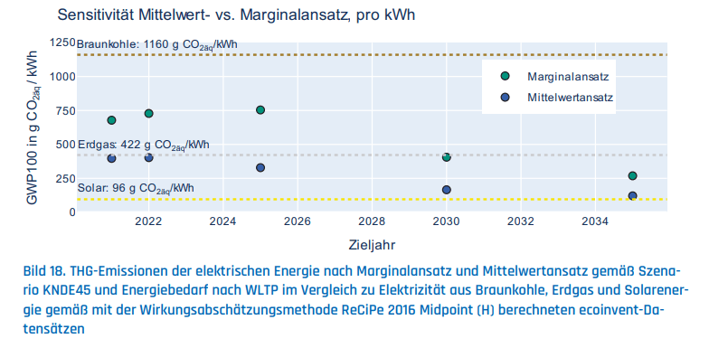 THG-Emissionen der elektrischen Energie nach Marginalansatz und Mittelwertansatz gemäß Szenario KNDE45 und Energiebedarf nach WLTP im Vergleich zu Elektrizität aus Braunkohle, Erdgas und Solarenergie gemäß mit der Wirkungsabschätzungsmethode ReCiPe 2016 Midpoint (H) berechneten ecoinvent-Datensätzen