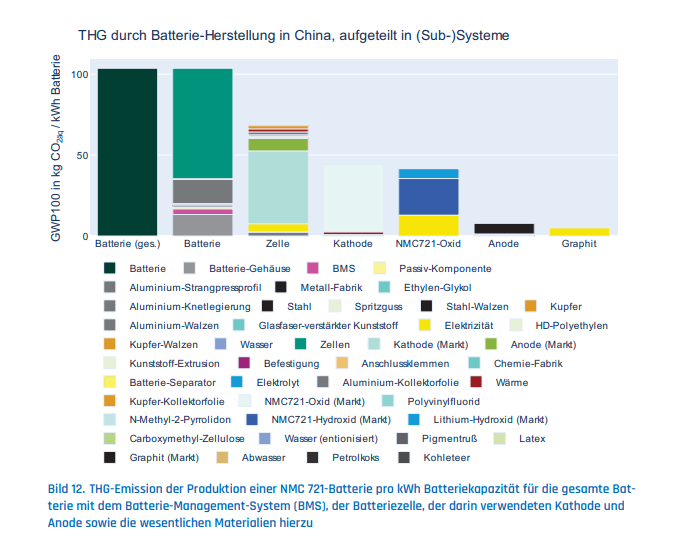 Visualisierung der CO2-Emissionen aufgeteilt in Sub-Systeme mit einem Wert von ca. 100 bis 105 CO2äq/kWh