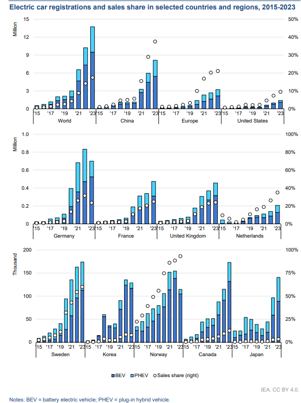 Electric car registrations and sales share in selected countries and regions, 2015-2023