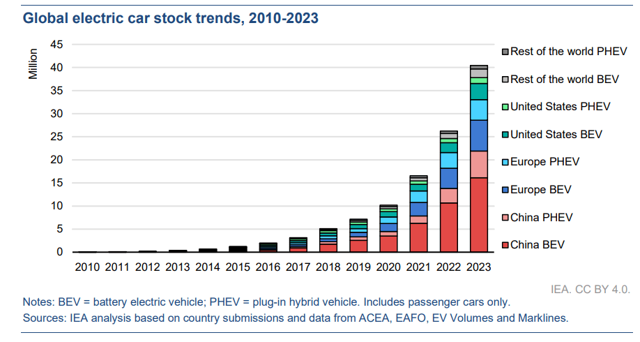 Global electric car stock trends, 2010-2023