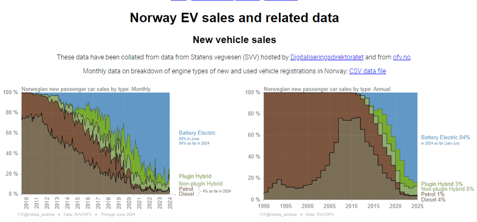 Norway EV sales and related data