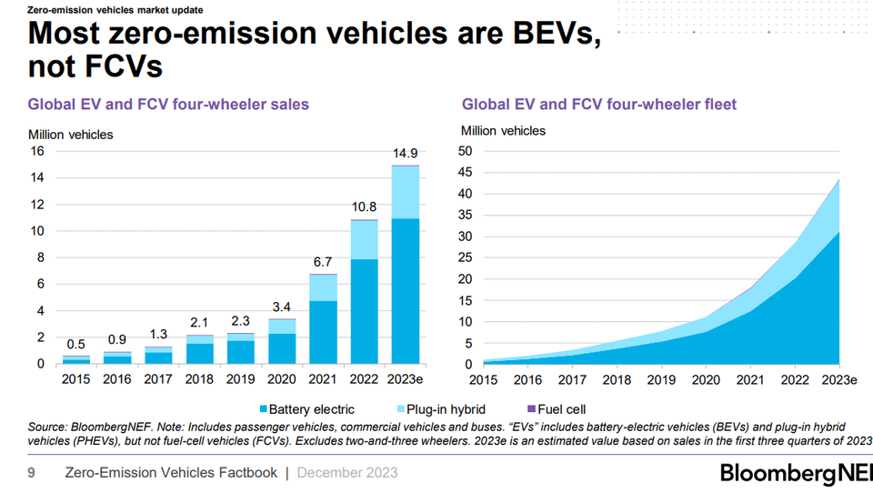 Global EV and FCV four-wheeler sales