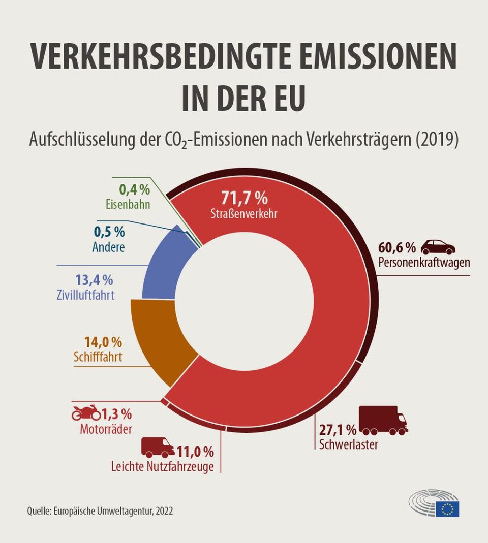 Verkehrsbedingte Emissionen in der EU 2019 - bewusst vor Corona