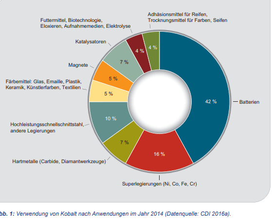 Verwendung von Kobalt nach Anwendungen im Jahr 2014