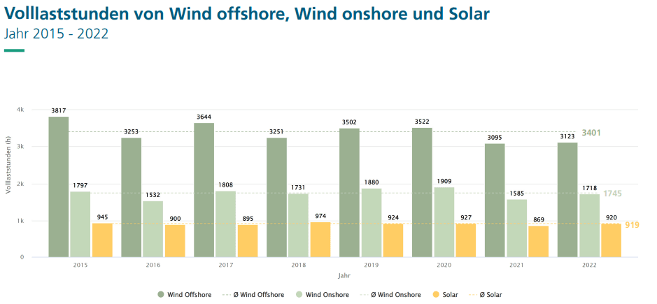 Volllaststunden von Wind offshore, Wind onshore und Solar