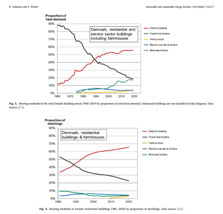 Heating methods in Danish residential buildings 1981–2020 by proportion of dwelling