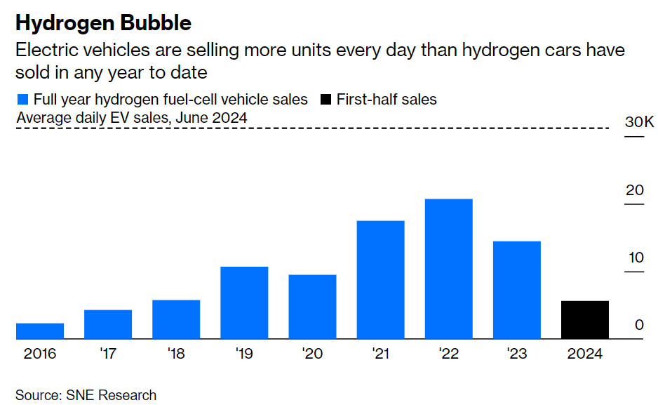 Hydrogen Bubble - Electric vehicles are selling more units every day than hydrogen cars have sold in any year to date