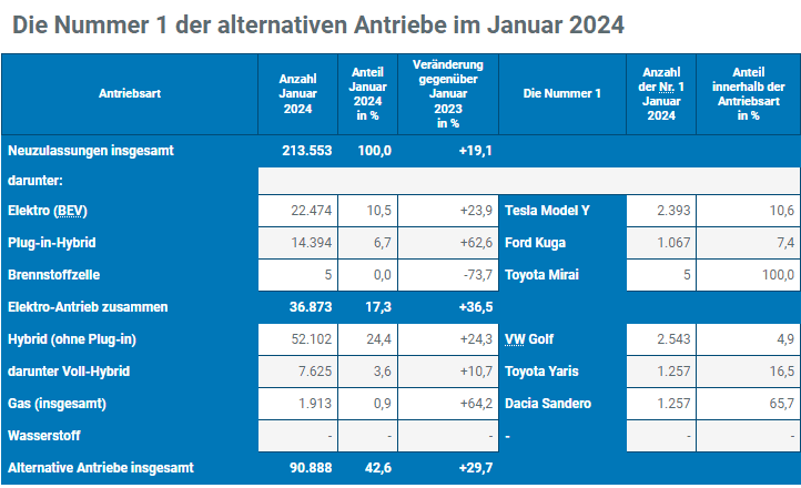 Die Nummer 1 der alternativen Antriebe im Januar 2024