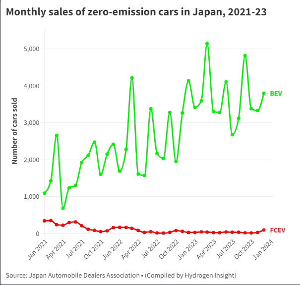 Monthly sales of zero-emission cars in Japan, 2021-23