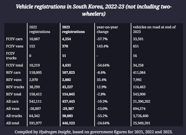 Vehicle registrations in South Korea, 2022-23 (not including two-wheelers)