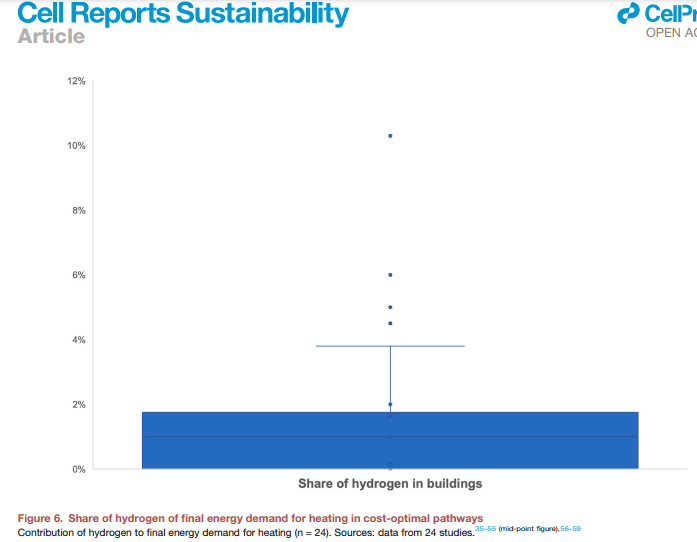 Figure 6. Share of hydrogen of final energy demand for heating in cost-optimal pathways