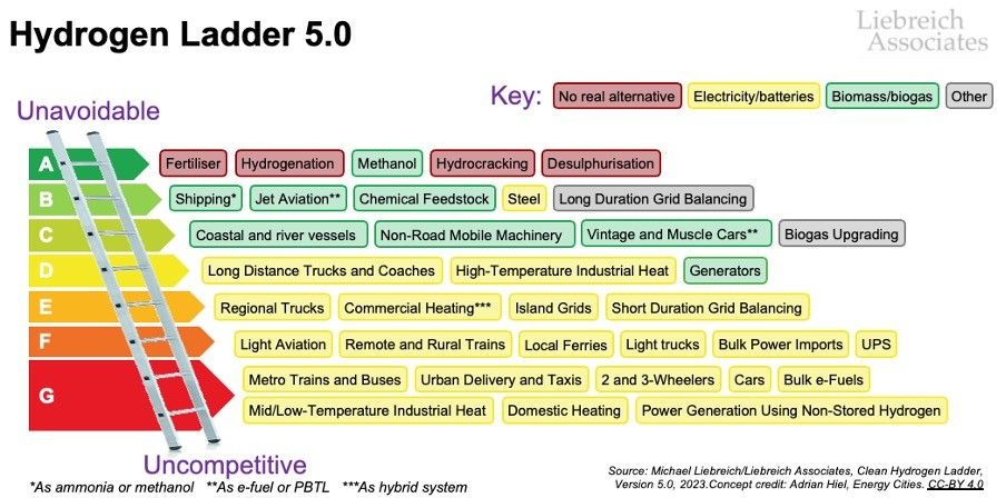 Hydrogen Ladder Version 5.0