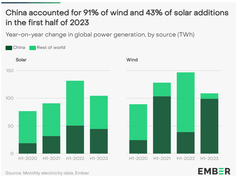 China machte im ersten Halbjahr 2023 91% des Zubaus von Windkraft aus. Weltweit.