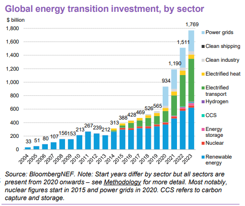 Bloomberg NEF Report über Investitionen im Energiewendebereich nach Sektoren. 623 Milliarden Dollar für regenerative Energien (Speicher nicht inkludiert) und 33 Milliarden für Kernkraft.