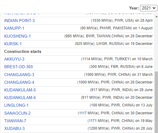 Baustarts gab es einen in Türkei mit Akkuyu-3, in China gab es sechs mit Changjiang-3 + 4 + Linglong-1 + Sanaocun-2 + Tianwan-7 + Xudabu-3, in Indien gibt es zwei mit Kudankulam-5 + 6 und in Russland einen Brest-OD-300.