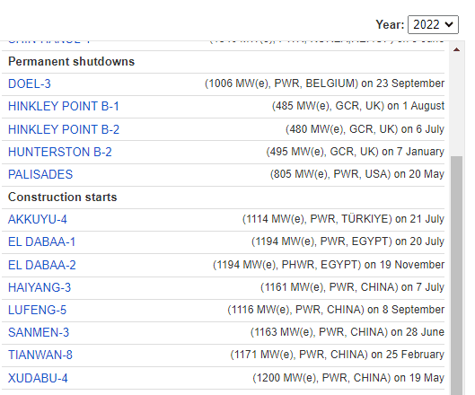 Baustarts gab es zwei in Ägypten mit El Dabaa-1+2, in China gab es fünf mit Haiyang-3 + Lufeng-5 + Sanmen-3 + Tianwan-8 + Xudabu-4 und in der Türkei einen mit Akkuyu-4.