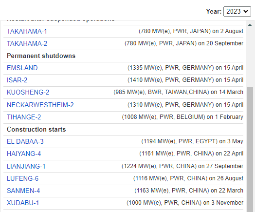 Baustarts gab es einen in Ägypten mit El Dabaa-3, in China gab es fünf mit Haiyang-4 + Lianjiang-1 + Lufeng-6 + Sanmen-4 + Xudabu-1 (ja, 1 fängt ein Jahr nach 4 mit dem Bau an, ist richtig so)