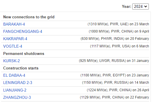 Baustarts gab es 2024 in Ägypten mit El Dabaa-4, in China gab es zwei mit Lianjiang-2 + Zhangzhou-3