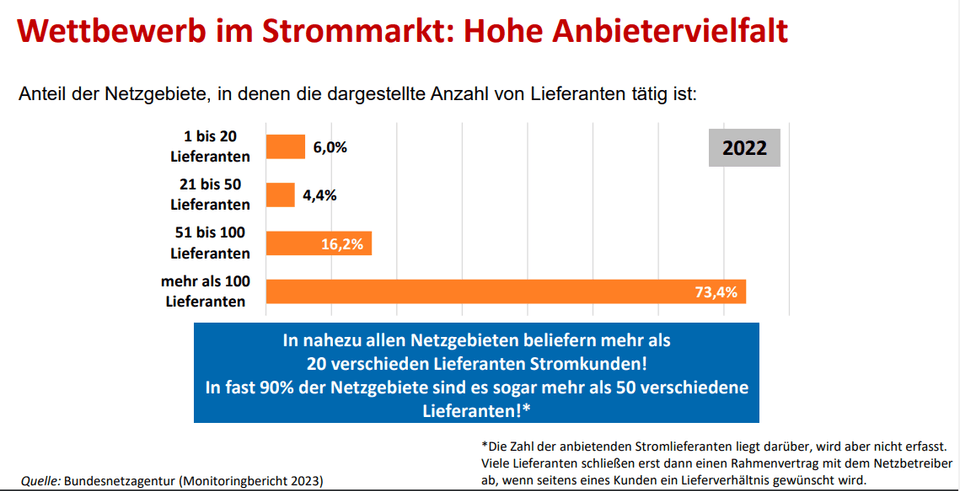 Wettbewerb im Strommarkt: Hohe Anbietervielfalt