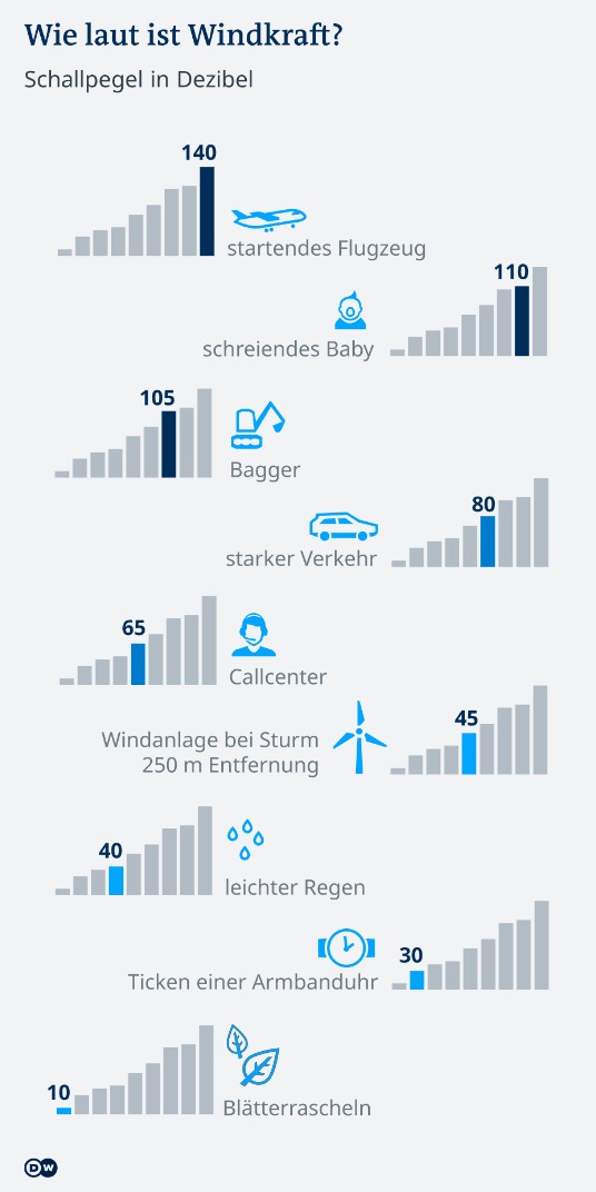 Lautstärkevergleich