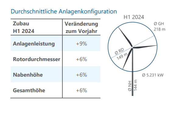 Durchschnittliche Anlagenkonfiguration