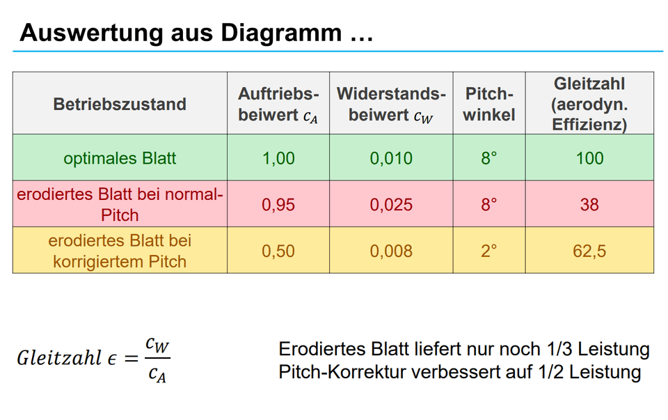 Erodiertes Blatt liefert nur noch 1/3 Leistung Pitch-Korrektur verbessert auf 1/2 Leistung