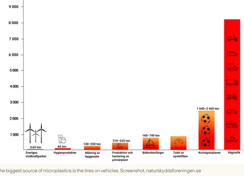 The biggest source of microplastics is the tires on vehicles. Screenshot, naturskyddsforeningen.se