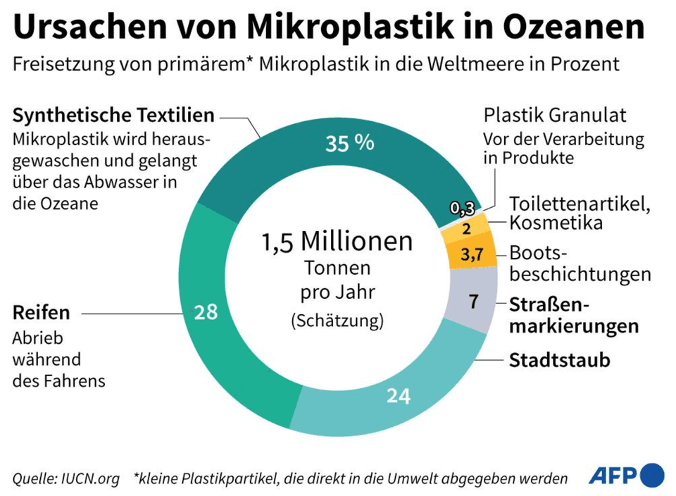 Quellen von Mikroplastik in den Ozeanen