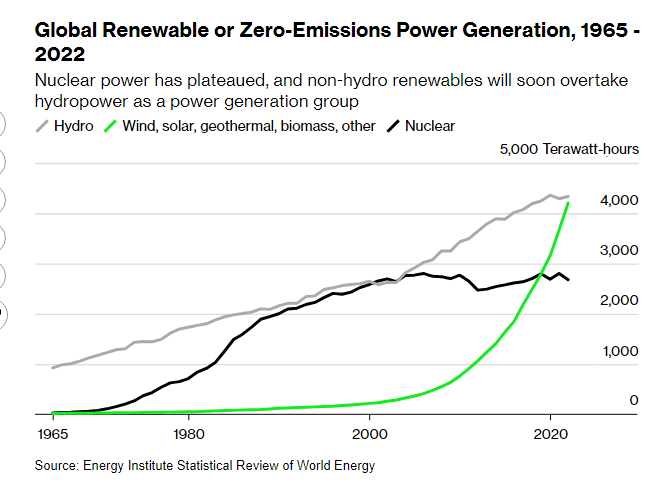 EE vs. Kernkraft weltweit