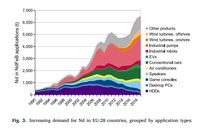 Fig. 3. Increasing demand for Nd in EU-28 countries, grouped by application types.