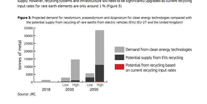 Figure 3: Projected demand for neodymium, praseodymium and dysprosium for clean energy technologies compared with the potential supply from recycling of rare earths from electric vehicles (EVs) (EU-27 and the United Kingdom)