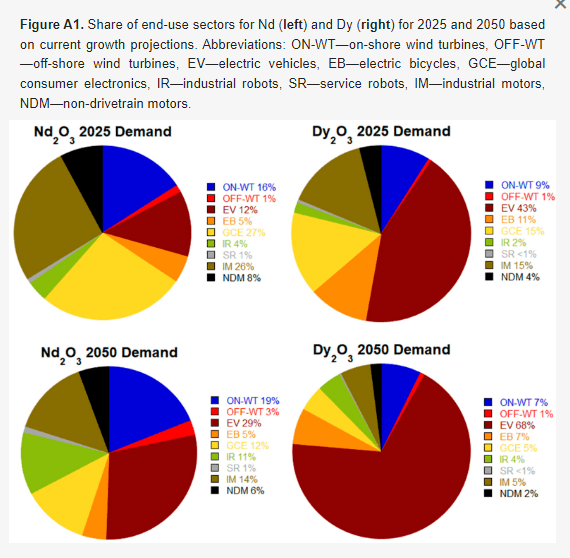 Figure A1. Share of end-use sectors for Nd (left) and Dy (right) for 2025 and 2050 based on current growth projections