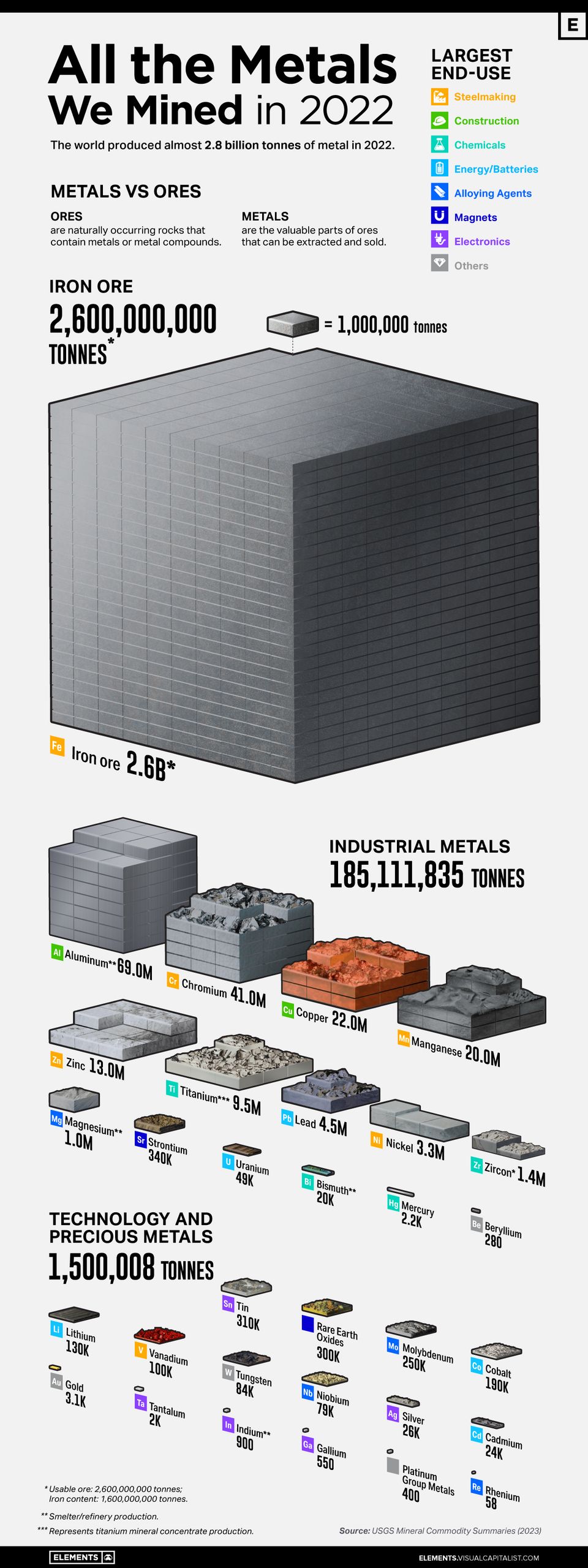 All the Metals We Mined in One Visualization (2022!)