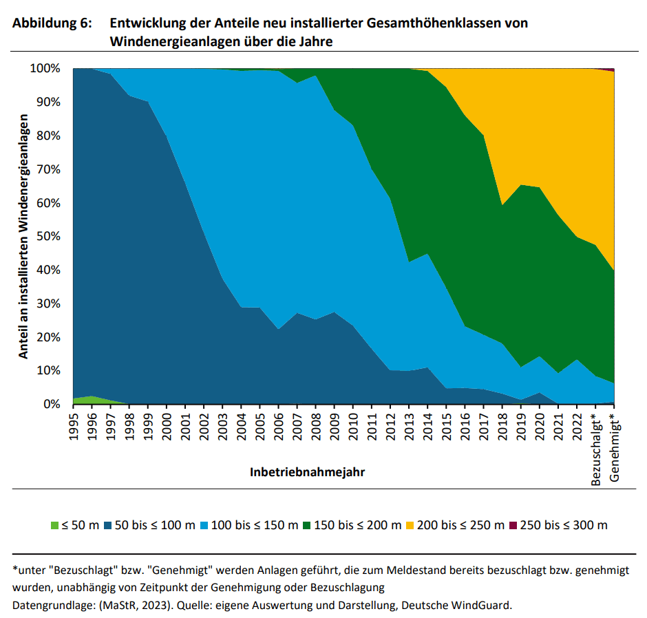 Abbildung 6: Entwicklung der Anteile neu installierter Gesamthöhenklassen von Windenergieanlagen über die Jahre