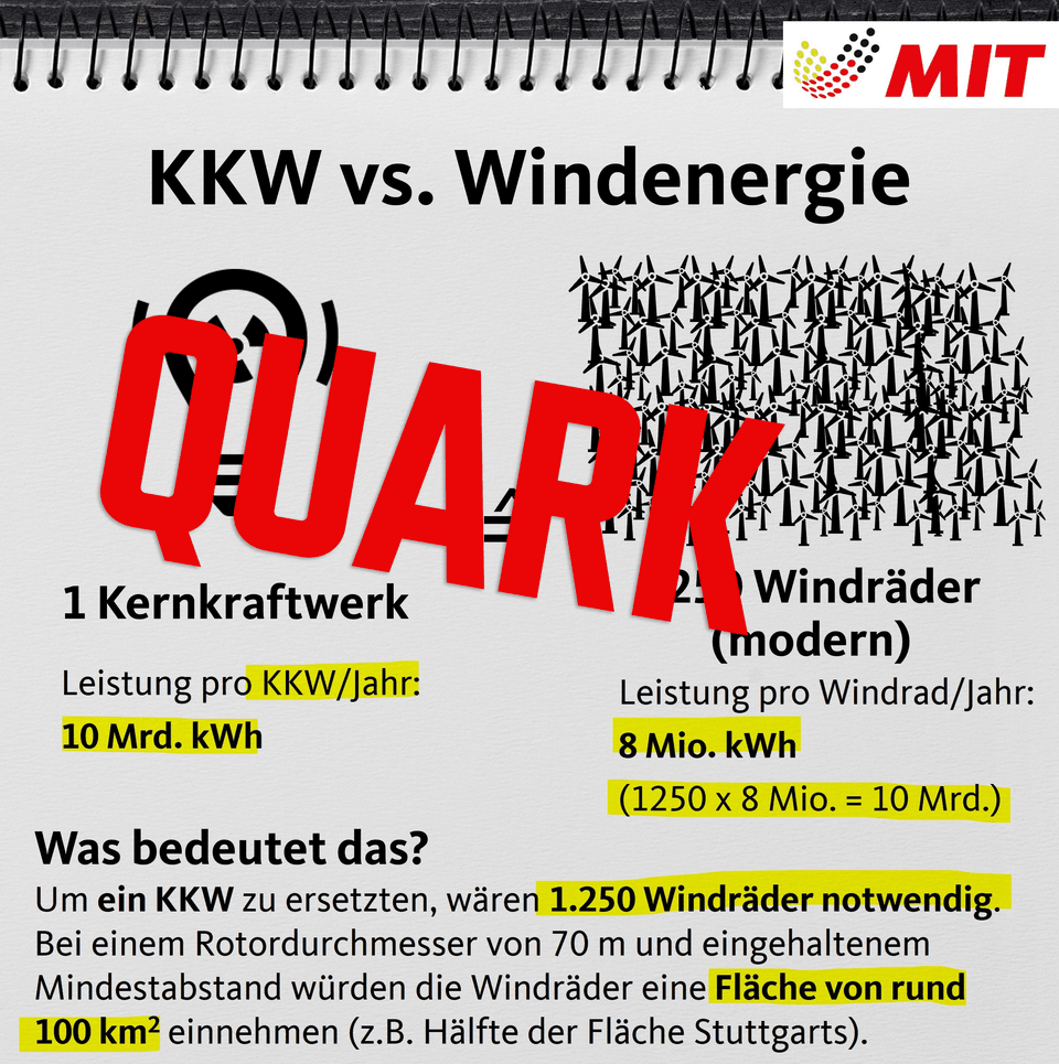 1 Kernkraftwerk vs. 1250 moderne Windräder (Zur Erinnerung: Bei Quatschbeiträgen verlinke ich bewusst NICHT die Primärquelle, sondern gute Musik.)