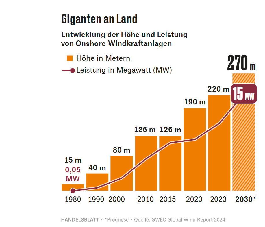 In Brandenburg entsteht Windkraft der nächsten Generation Fortschritte revolutionieren die Windkraft. In der Lausitz wird eine Windkraftanlage gebaut, die zeigt, wie Technik die Stromausbeute steigern kann.